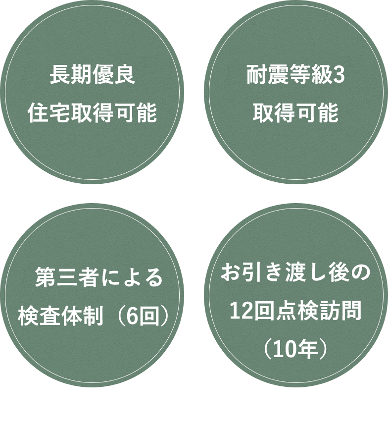 長期優良​ 住宅取得可能 耐震等級3​取得可能 第三者による検査体制​（6回）​ お引き渡し後の​12回点検訪問​（10年）